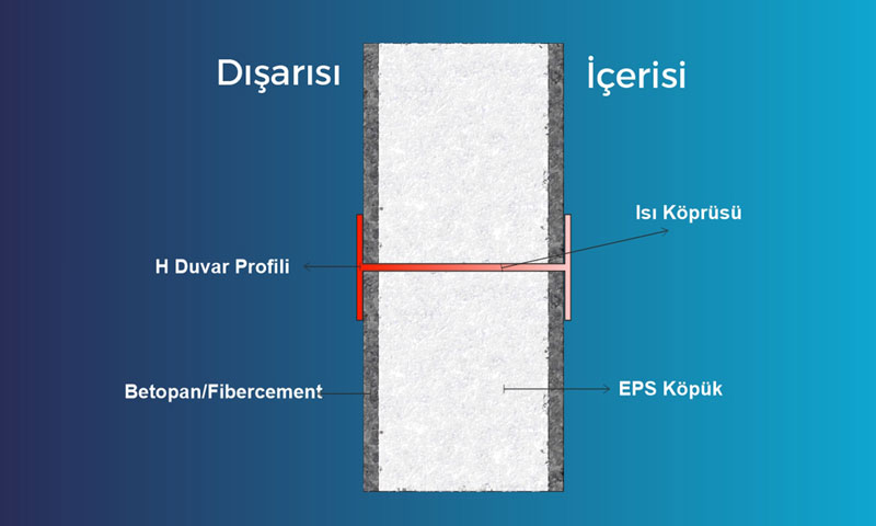 Prefabrik Ev Isı Köprüsü Örneği